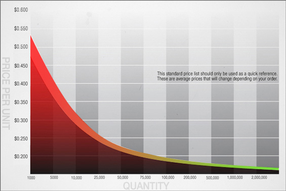 SMALL SCREW, MICRO SCREW, MINI SCREW QUICK REFERENCE PRICING DIAGRAM